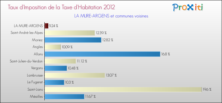 Taux d'imposition de la taxe d'habitation 2012 pour LA MURE-ARGENS et les communes proches Comparaison des taux d'imposition de la taxe d'habitation 2012 pour LA MURE-ARGENS et les communes voisines