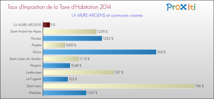 Taux d'imposition de la taxe d'habitation 2014 pour LA MURE-ARGENS et les communes proches Comparaison des taux d'imposition de la taxe d'habitation 2014 pour LA MURE-ARGENS et les communes voisines
