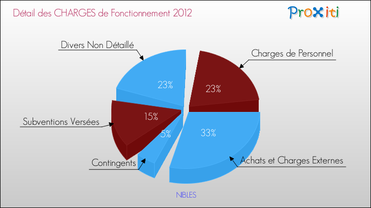 Décomposition des Charges de Fonctionnement 2012 de la commune de NIBLES Charges de Fonctionnement 2012 pour la commune de NIBLES