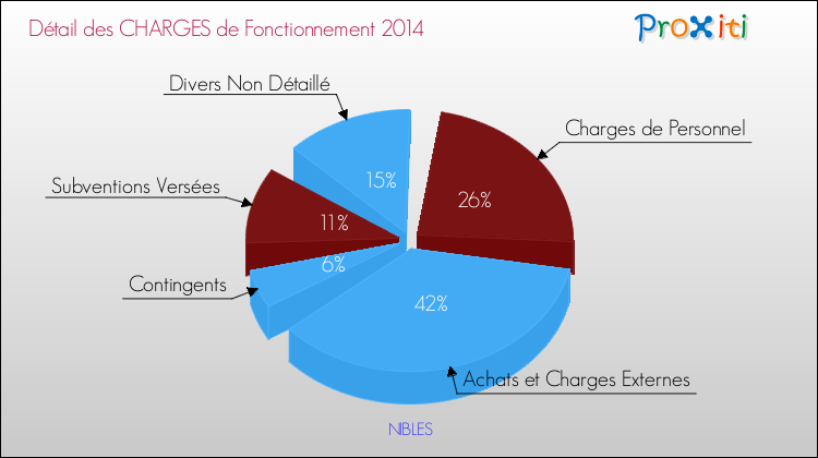 Décomposition des Charges de Fonctionnement 2014 de la commune de NIBLES Charges de Fonctionnement 2014 pour la commune de NIBLES