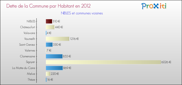 Dette par habitant de la commune en 2012 pour NIBLES et les communes proches Comparaison de la dette par habitant de la commune en 2012 pour NIBLES et les communes voisines