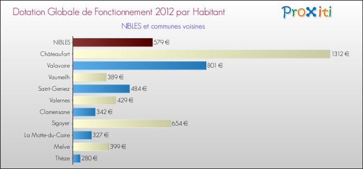 Montant des dotations globales de fonctionnement DGF par Habitant pour NIBLES et les communes proches Comparaison des des dotations globales de fonctionnement DGF par habitant pour NIBLES et les communes voisines