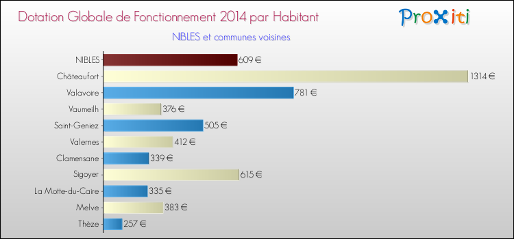 Montant des dotations globales de fonctionnement DGF par Habitant pour NIBLES et les communes proches en 2014. Comparaison des des dotations globales de fonctionnement DGF par habitant pour NIBLES et les communes voisines en 2014.