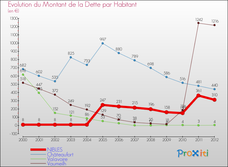 Evolution de la dette par habitant pour la commune de NIBLES et les communes proches de 2000 à 2012 Comparaison de la dette par habitant pour NIBLES et les communes voisines de 2000 à 2012