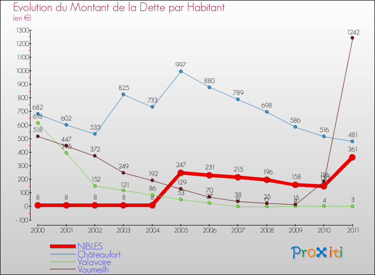 Evolution de la dette par habitant pour la commune de NIBLES et les communes proches Comparaison de la dette par habitant pour NIBLES et les communes voisines