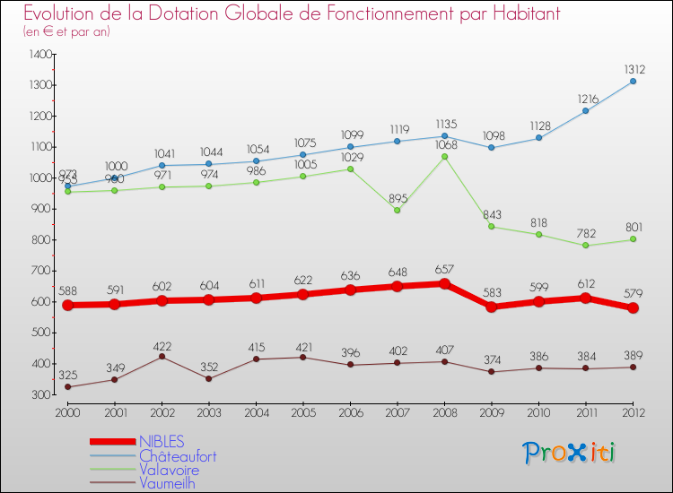 Evolution et montant de la dotation globale de fonctionnement par Habitant pour NIBLES et les communes proches Comparaison des dotations globales de fonctionnement par habitant pour NIBLES et les communes voisines