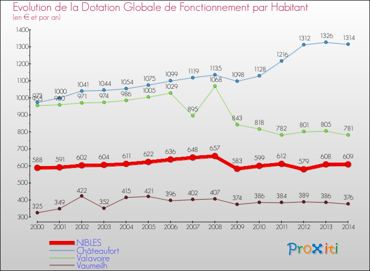 Evolution et montant de la dotation globale de fonctionnement par Habitant pour NIBLES et les communes proches de 2000 à 2014. Comparaison des dotations globales de fonctionnement par habitant pour NIBLES et les communes voisines de 2000 à 2014.