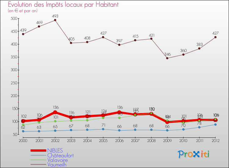 Evolution et montant des impôts locaux par Habitant pour NIBLES et les communes proches Comparaison des impôts locaux par habitant pour NIBLES et les communes voisines