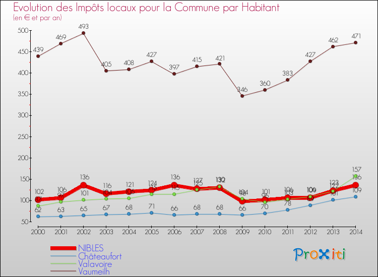 Evolution et montant des impôts locaux par Habitant pour NIBLES et les communes proches de 2000 à 2014 Comparaison des impôts locaux par habitant pour NIBLES et les communes voisines de 2000 à 2014