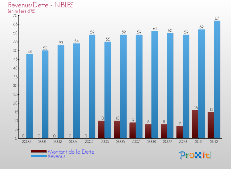 Evolution comparée de la dette et des revenus pour la commune de NIBLES de 2000 à 2012 Comparaison de la dette et des revenus pour NIBLES de 2000 à 2012