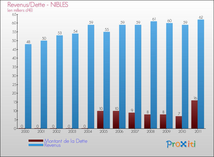 Evolution comparée de la dette et des revenus pour la commune de NIBLES de 2000 à 2011 Comparaison de la dette et des revenus pour NIBLES de 2000 à 2011