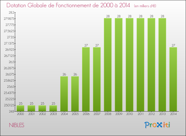 Evolution du montant de la Dotation Globale de Fonctionnement pour la commune de NIBLES de 2000 à 2014 Evolution du montant de la Dotation Globale de Fonctionnement pour NIBLES de 2000 à 2014