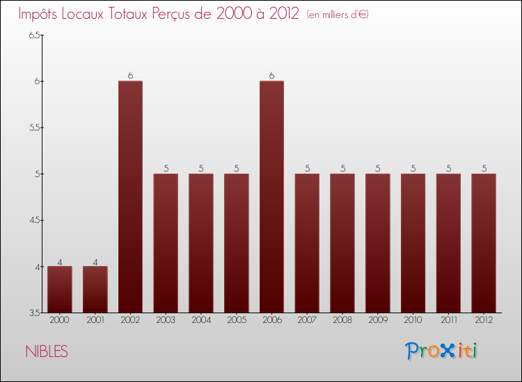 Evolution des Impôts Locaux pour la commune de NIBLES de 2000 à 2012 Evolution des Impôts Locaux pour NIBLES de 2000 à 2012