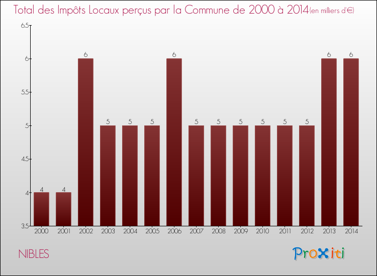 Evolution des Impôts Locaux pour la commune de NIBLES de 2000 à 2014 Evolution des Impôts Locaux pour NIBLES de 2000 à 2014