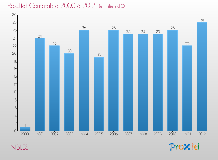 Evolution du résultat comptable pour la commune de NIBLES de 2000 à 2012 Evolution du résultat comptable pour NIBLES de 2000 à 2012