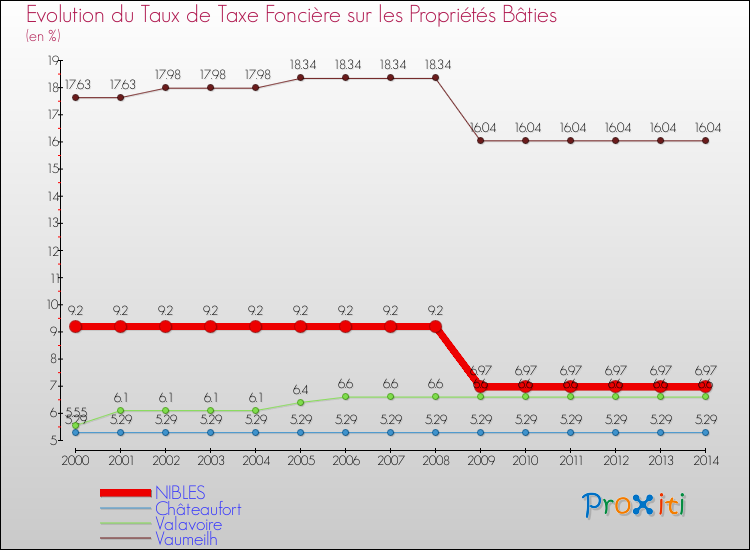 Evolution du taux de la taxe foncière sur le bati pour NIBLES et les communes proches de 2000 à 2014 Comparaison des taux de taxe foncière sur le bati pour NIBLES et les communes voisines de 2000 à 2014