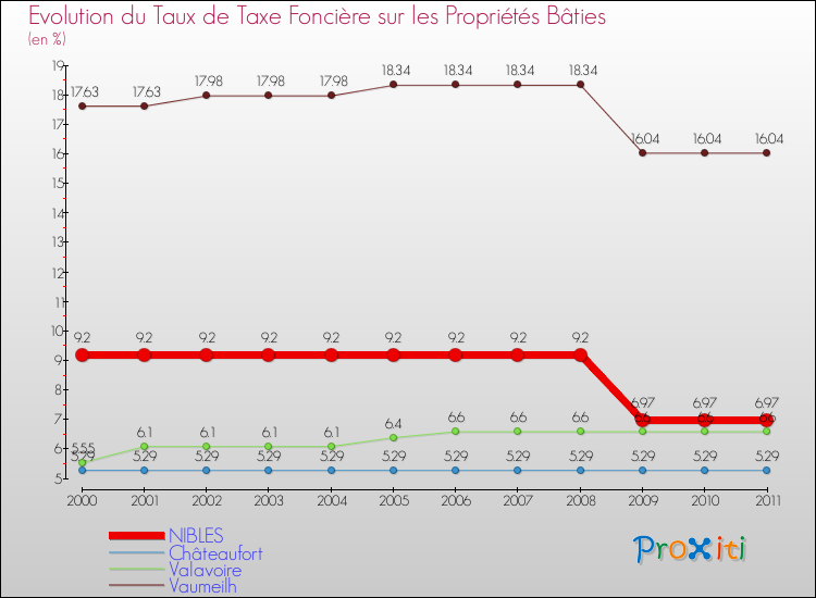 Evolution du taux de la taxe foncière sur le bati pour NIBLES et les communes proches Comparaison des taux de taxe foncière sur le bati pour NIBLES et les communes voisines