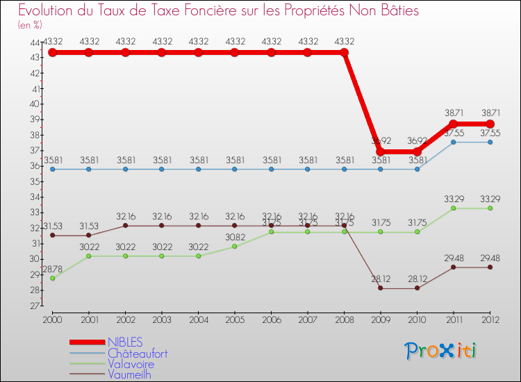 Evolution du taux de la taxe foncière sur les immeubles et terrains non batis pour NIBLES et les communes proches de 2000 à 2012 Comparaison des taux de la taxe foncière sur les immeubles et terrains non batis pour NIBLES et les communes voisines de 2000 à 2012