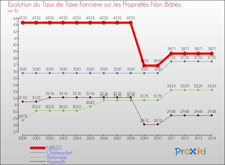Evolution du taux de la taxe foncière sur les immeubles et terrains non batis pour NIBLES et les communes proches de 2000 à 2014 Comparaison des taux de la taxe foncière sur les immeubles et terrains non batis pour NIBLES et les communes voisines de 2000 à 2014