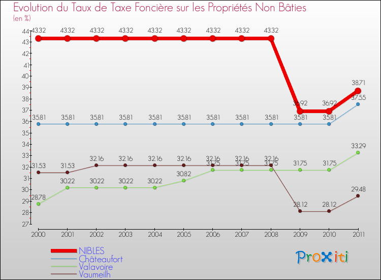 Evolution du taux de la taxe foncière sur les immeubles et terrains non batis pour NIBLES et les communes proches Comparaison des taux de la taxe foncière sur les immeubles et terrains non batis pour NIBLES et les communes voisines