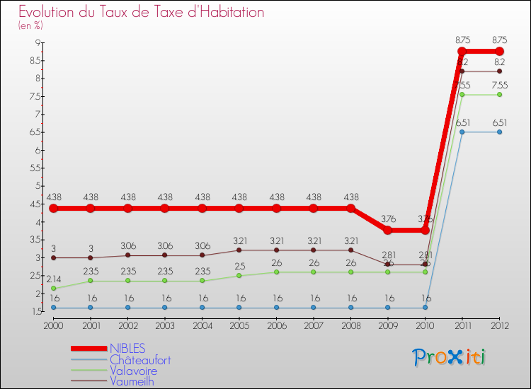 Evolution du taux de la taxe d'habitation pour NIBLES et les communes proches Comparaison des taux de la taxe d'habitation pour NIBLES et les communes voisines