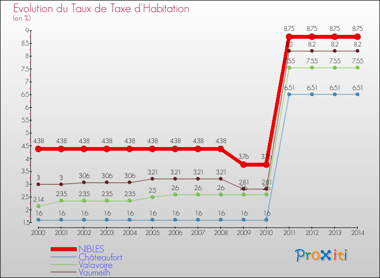 Evolution du taux de la taxe d'habitation pour NIBLES et les communes proches de 2000 à 2014 Comparaison des taux de la taxe d'habitation pour NIBLES et les communes voisines de 2000 à 2014