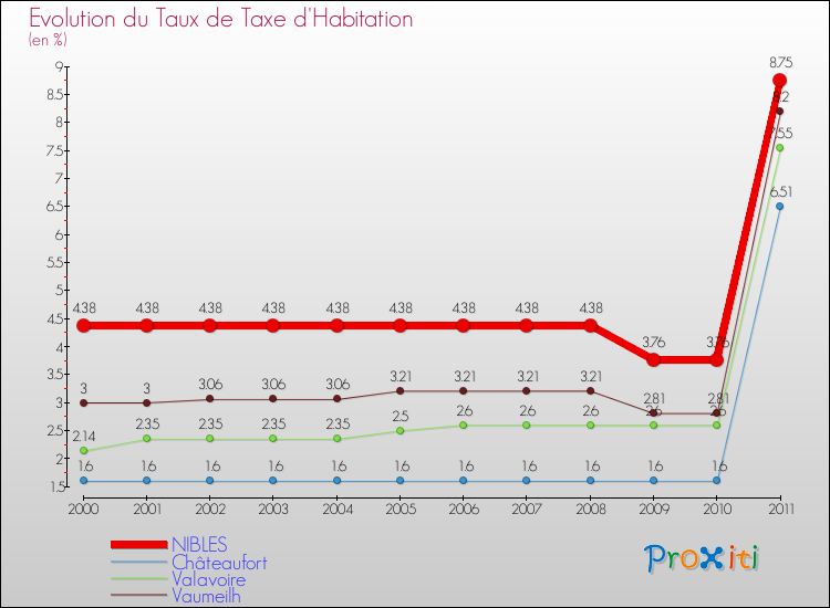 Evolution du taux de la taxe d'habitation pour NIBLES et les communes proches Comparaison des taux de la taxe d'habitation pour NIBLES et les communes voisines