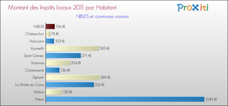 Montant des impôts locaux par Habitant pour NIBLES et les communes proches Comparaison des impôts locaux par habitant pour NIBLES et les communes voisines
