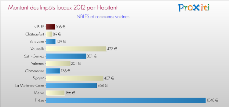 Montant des impôts locaux par Habitant pour NIBLES et les communes proches Comparaison des impôts locaux par habitant pour NIBLES et les communes voisines