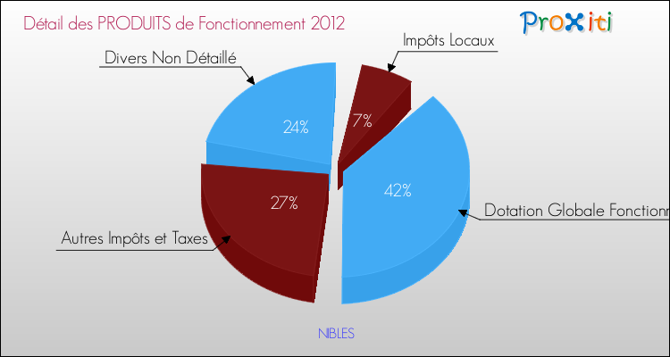 Décomposition du Budget de Fonctionnement 2012 de la commune de NIBLES Budget de Fonctionnement 2012 pour la commune de NIBLES