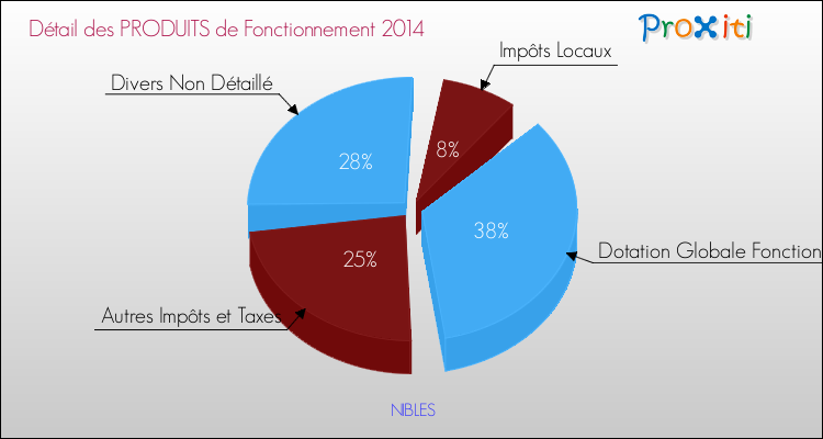 Décomposition du Budget de Fonctionnement 2014 de la commune de NIBLES Budget de Fonctionnement 2014 pour la commune de NIBLES