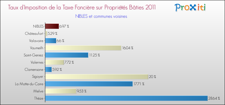 Taux d'imposition de la taxe foncière sur le bati 2011 pour NIBLES et les communes proches Comparaison des taux d'imposition de la taxe foncière sur le bati 2011 pour NIBLES et les communes voisines