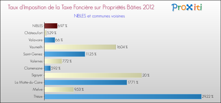 Taux d'imposition de la taxe foncière sur le bati 2012 pour NIBLES et les communes proches Comparaison des taux d'imposition de la taxe foncière sur le bati 2012 pour NIBLES et les communes voisines
