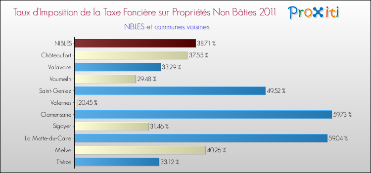 Taux d'imposition de la taxe foncière sur les immeubles et terrains non batis 2011 pour NIBLES et les communes proches Comparaison des taux d'imposition de la taxe foncière sur les immeubles et terrains non batis 2011 pour NIBLES et les communes voisines