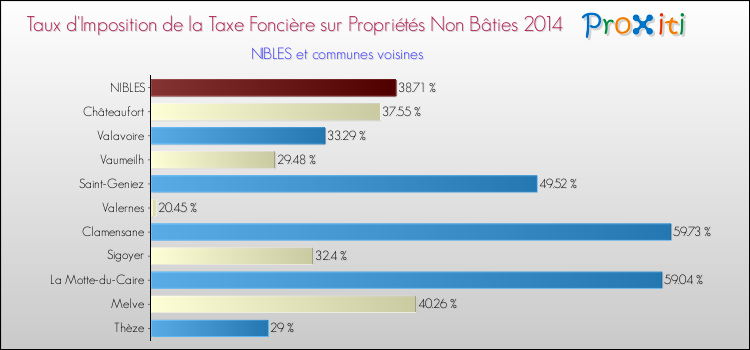 Taux d'imposition de la taxe foncière sur les immeubles et terrains non batis 2014 pour NIBLES et les communes proches Comparaison des taux d'imposition de la taxe foncière sur les immeubles et terrains non batis 2014 pour NIBLES et les communes voisines