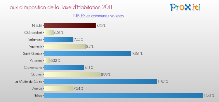 Taux d'imposition de la taxe d'habitation 2011 pour NIBLES et les communes proches Comparaison des taux d'imposition de la taxe d'habitation 2011 pour NIBLES et les communes voisines