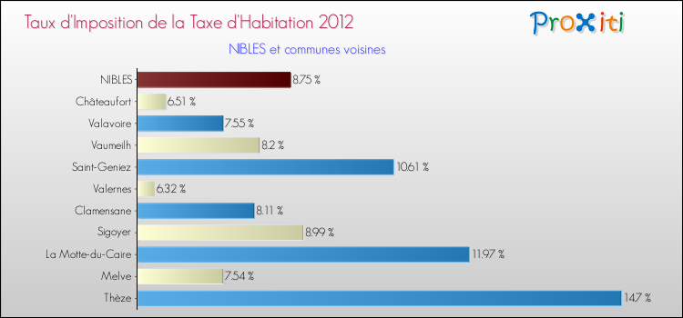 Taux d'imposition de la taxe d'habitation 2012 pour NIBLES et les communes proches Comparaison des taux d'imposition de la taxe d'habitation 2012 pour NIBLES et les communes voisines