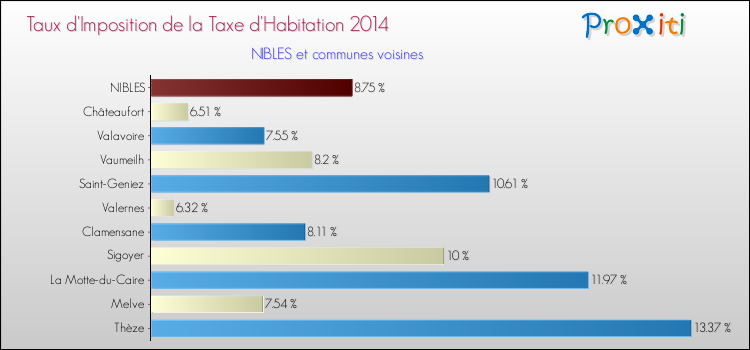 Taux d'imposition de la taxe d'habitation 2014 pour NIBLES et les communes proches Comparaison des taux d'imposition de la taxe d'habitation 2014 pour NIBLES et les communes voisines