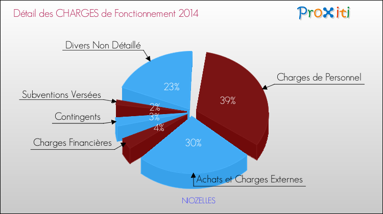 Décomposition des Charges de Fonctionnement 2014 de la commune de NIOZELLES Charges de Fonctionnement 2014 pour la commune de NIOZELLES