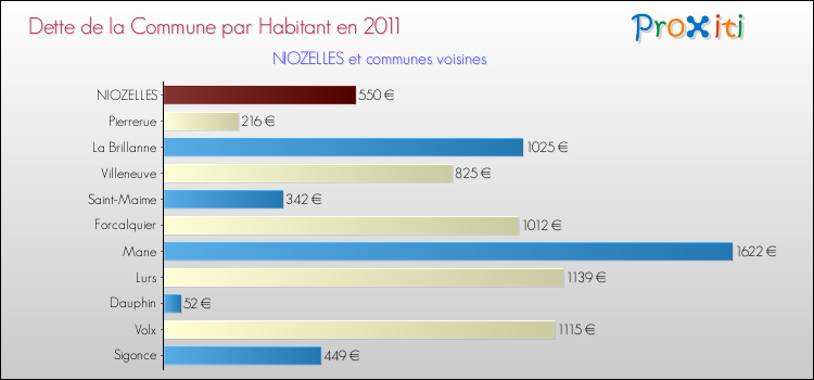 Dette par habitant de la commune en 2011 pour NIOZELLES et les communes proches Comparaison de la dette par habitant de la commune en 2011 pour NIOZELLES et les communes voisines