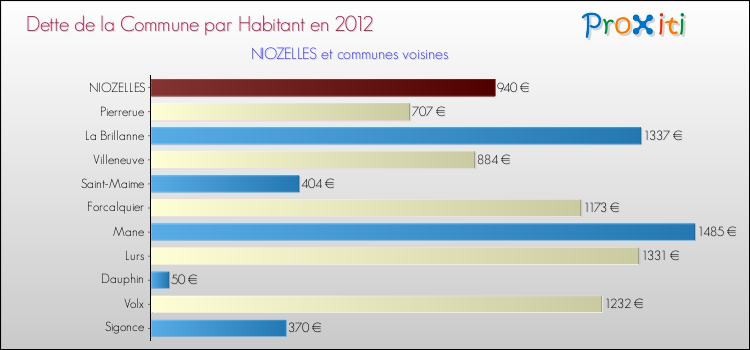 Dette par habitant de la commune en 2012 pour NIOZELLES et les communes proches Comparaison de la dette par habitant de la commune en 2012 pour NIOZELLES et les communes voisines