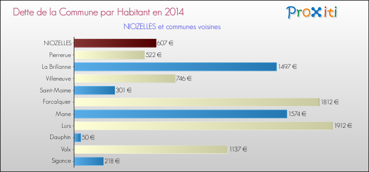 Dette par habitant de la commune en 2014 pour NIOZELLES et les communes proches Comparaison de la dette par habitant de la commune en 2014 pour NIOZELLES et les communes voisines