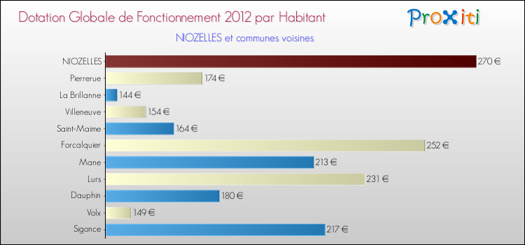 Montant des dotations globales de fonctionnement DGF par Habitant pour NIOZELLES et les communes proches Comparaison des des dotations globales de fonctionnement DGF par habitant pour NIOZELLES et les communes voisines