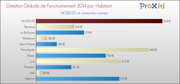 Montant des dotations globales de fonctionnement DGF par Habitant pour NIOZELLES et les communes proches en 2014. Comparaison des des dotations globales de fonctionnement DGF par habitant pour NIOZELLES et les communes voisines en 2014.