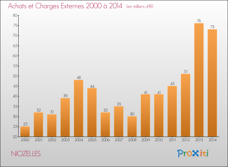 Evolution des Achats et Charges externes pour NIOZELLES de 2000 à 2014