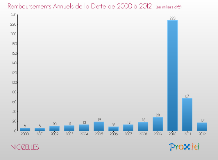 Evolution de l'annuité de la dette pour la commune de NIOZELLES de 2000 à 2012 Annuités de la dette pour NIOZELLES de 2000 à 2012
