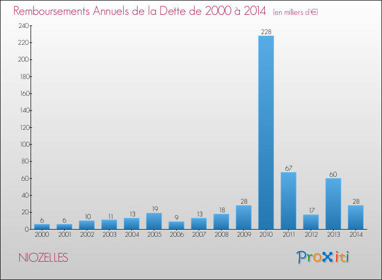 Evolution de l'annuité de la dette pour la commune de NIOZELLES de 2000 à 2014 Annuités de la dette pour NIOZELLES de 2000 à 2014