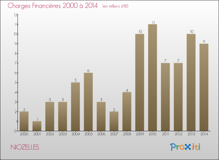 Evolution des Charges Financières pour NIOZELLES de 2000 à 2014