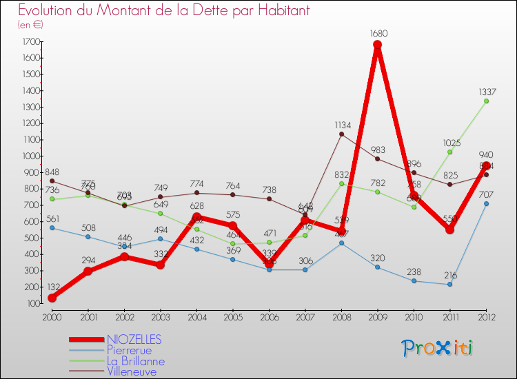 Evolution de la dette par habitant pour la commune de NIOZELLES et les communes proches de 2000 à 2012 Comparaison de la dette par habitant pour NIOZELLES et les communes voisines de 2000 à 2012