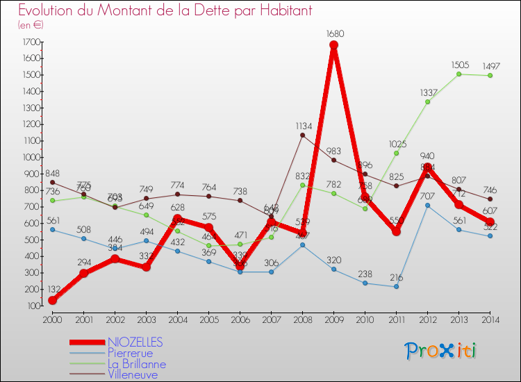 Evolution de la dette par habitant pour la commune de NIOZELLES et les communes proches de 2000 à 2014 Comparaison de la dette par habitant pour NIOZELLES et les communes voisines de 2000 à 2014
